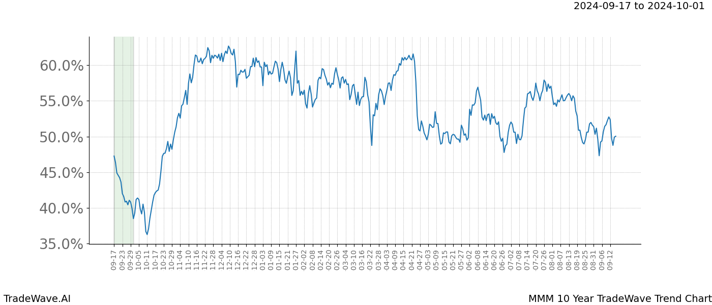 TradeWave Trend Chart MMM shows the average trend of the financial instrument over the past 10 years.  Sharp uptrends and downtrends signal a potential TradeWave opportunity