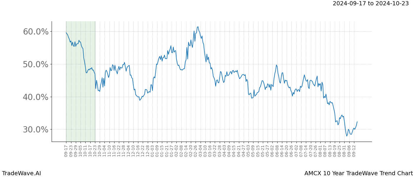 TradeWave Trend Chart AMCX shows the average trend of the financial instrument over the past 10 years.  Sharp uptrends and downtrends signal a potential TradeWave opportunity