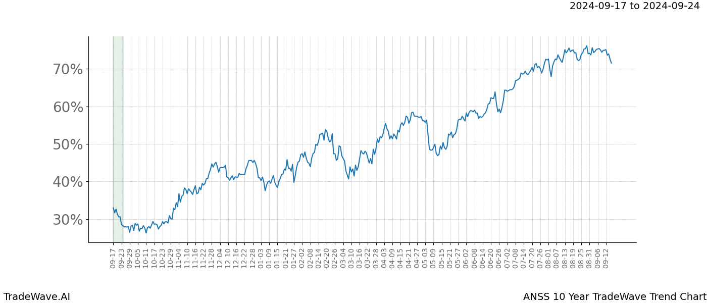 TradeWave Trend Chart ANSS shows the average trend of the financial instrument over the past 10 years.  Sharp uptrends and downtrends signal a potential TradeWave opportunity