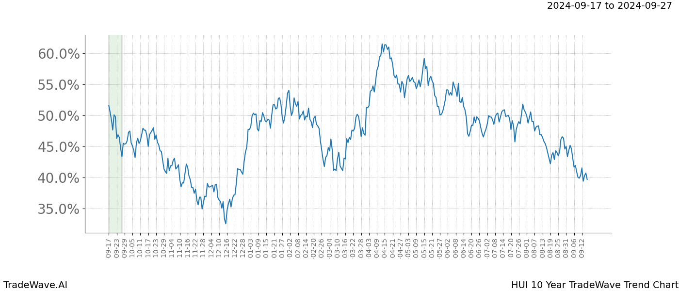 TradeWave Trend Chart HUI shows the average trend of the financial instrument over the past 10 years.  Sharp uptrends and downtrends signal a potential TradeWave opportunity