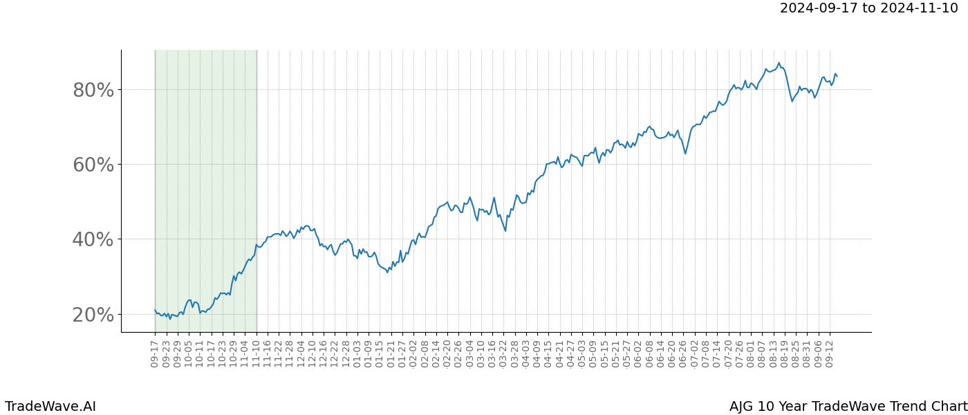 TradeWave Trend Chart AJG shows the average trend of the financial instrument over the past 10 years.  Sharp uptrends and downtrends signal a potential TradeWave opportunity