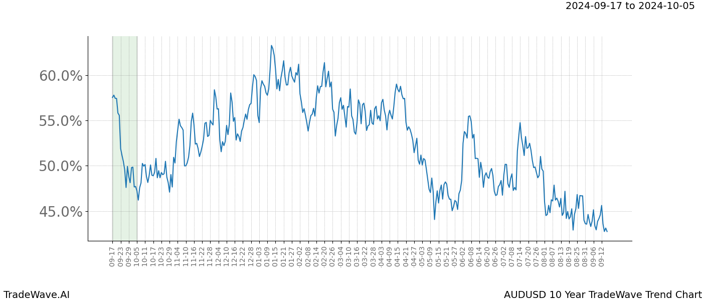 TradeWave Trend Chart AUDUSD shows the average trend of the financial instrument over the past 10 years.  Sharp uptrends and downtrends signal a potential TradeWave opportunity