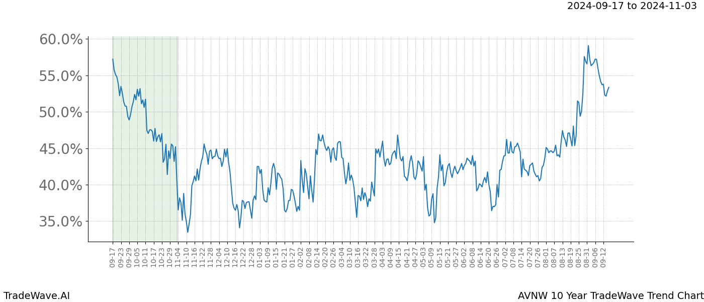 TradeWave Trend Chart AVNW shows the average trend of the financial instrument over the past 10 years.  Sharp uptrends and downtrends signal a potential TradeWave opportunity