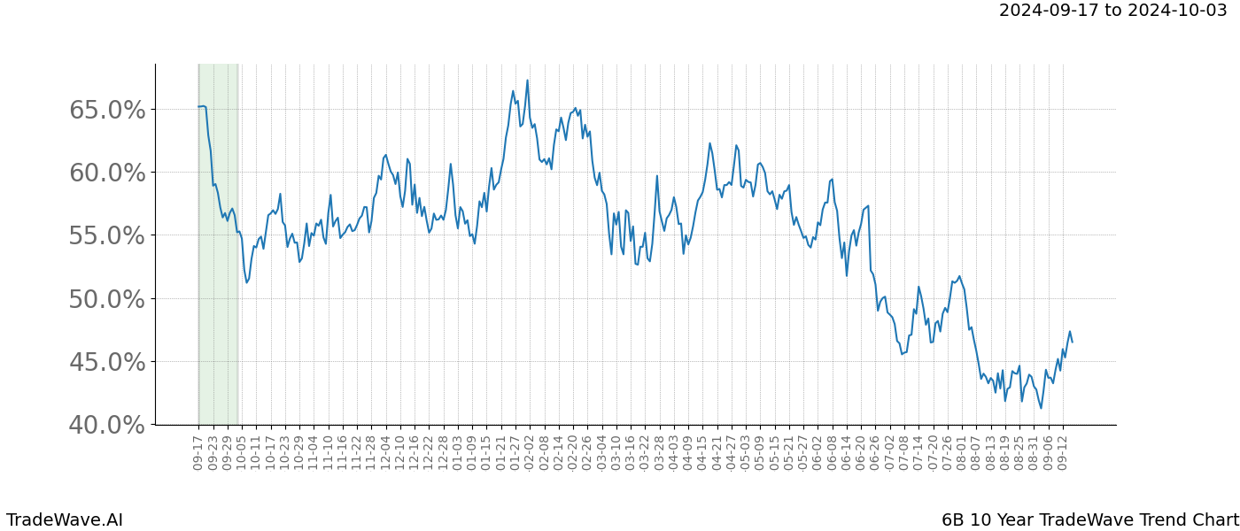 TradeWave Trend Chart 6B shows the average trend of the financial instrument over the past 10 years.  Sharp uptrends and downtrends signal a potential TradeWave opportunity