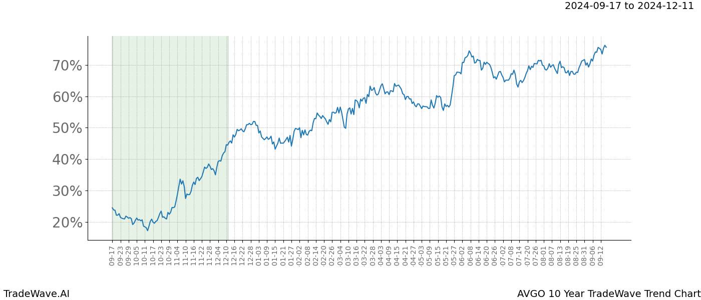 TradeWave Trend Chart AVGO shows the average trend of the financial instrument over the past 10 years.  Sharp uptrends and downtrends signal a potential TradeWave opportunity