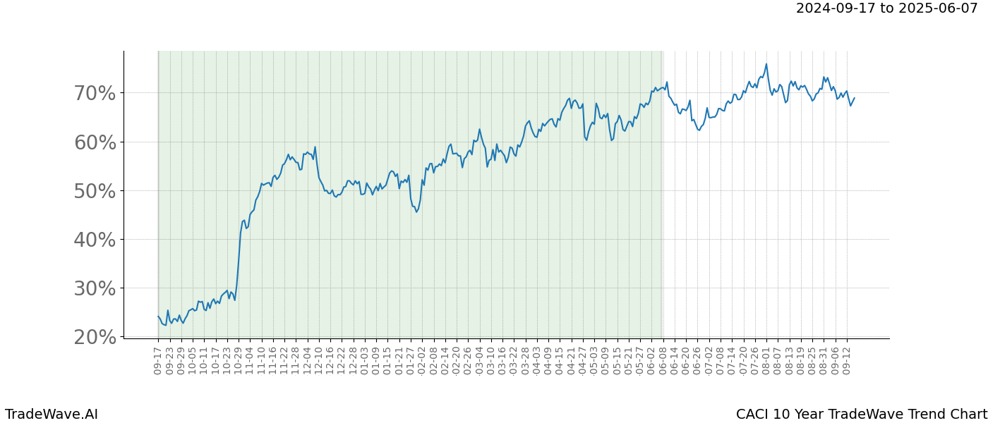 TradeWave Trend Chart CACI shows the average trend of the financial instrument over the past 10 years.  Sharp uptrends and downtrends signal a potential TradeWave opportunity