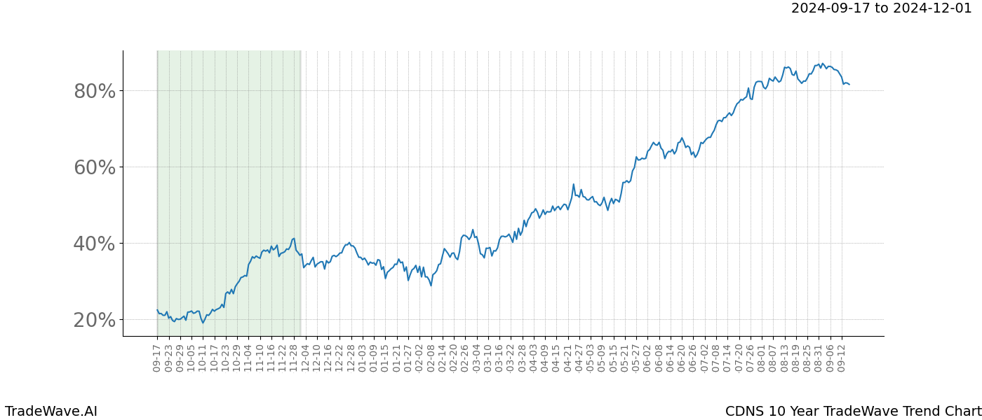 TradeWave Trend Chart CDNS shows the average trend of the financial instrument over the past 10 years.  Sharp uptrends and downtrends signal a potential TradeWave opportunity