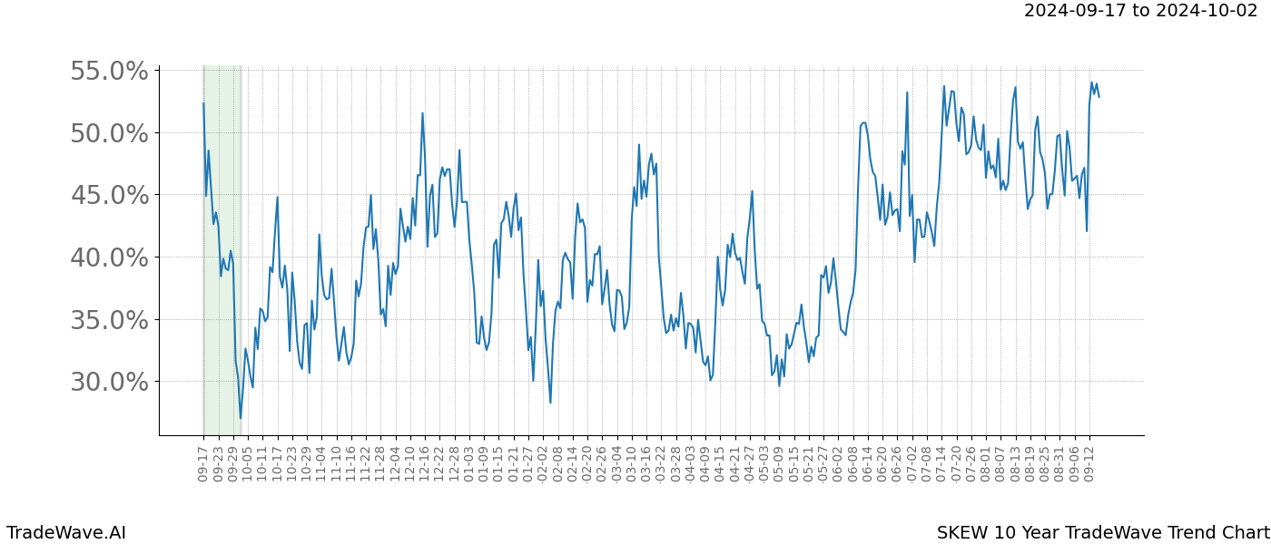 TradeWave Trend Chart SKEW shows the average trend of the financial instrument over the past 10 years.  Sharp uptrends and downtrends signal a potential TradeWave opportunity