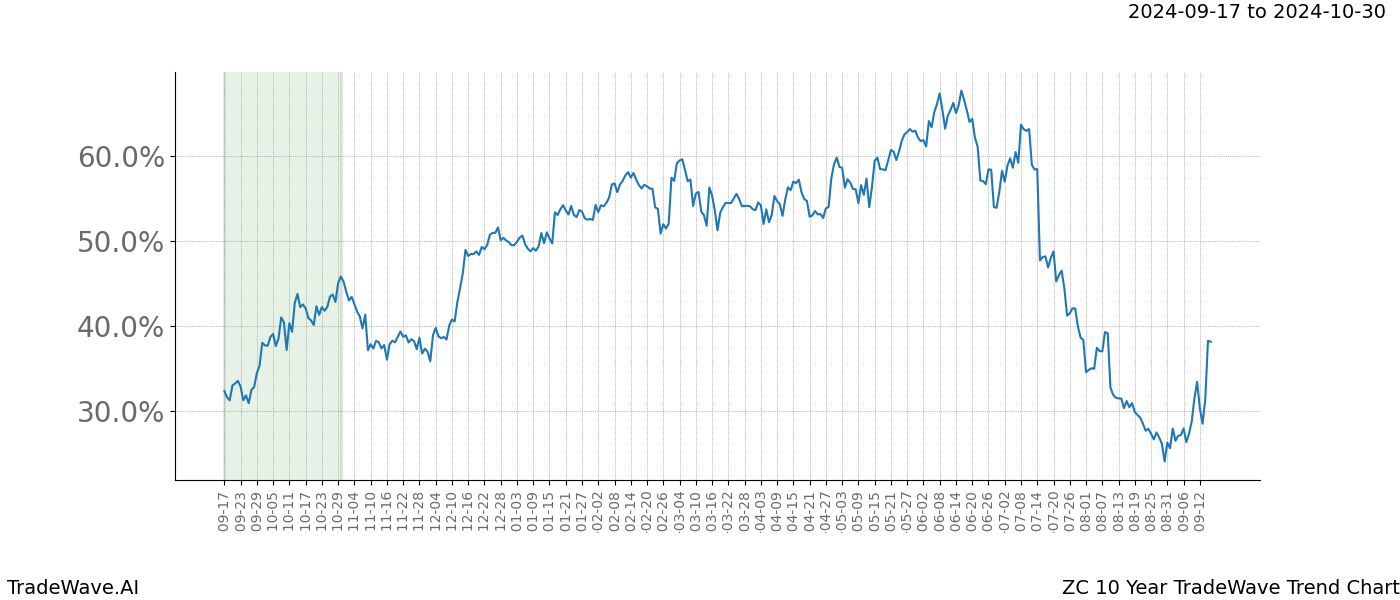 TradeWave Trend Chart ZC shows the average trend of the financial instrument over the past 10 years.  Sharp uptrends and downtrends signal a potential TradeWave opportunity