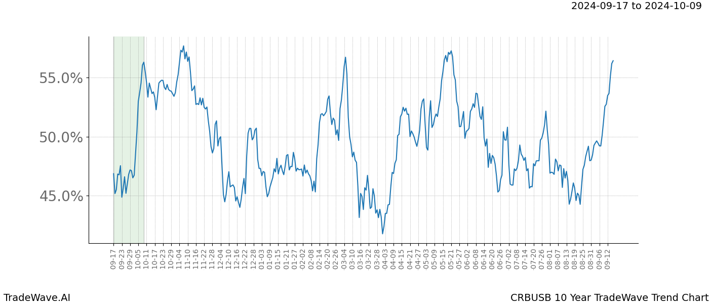 TradeWave Trend Chart CRBUSB shows the average trend of the financial instrument over the past 10 years.  Sharp uptrends and downtrends signal a potential TradeWave opportunity