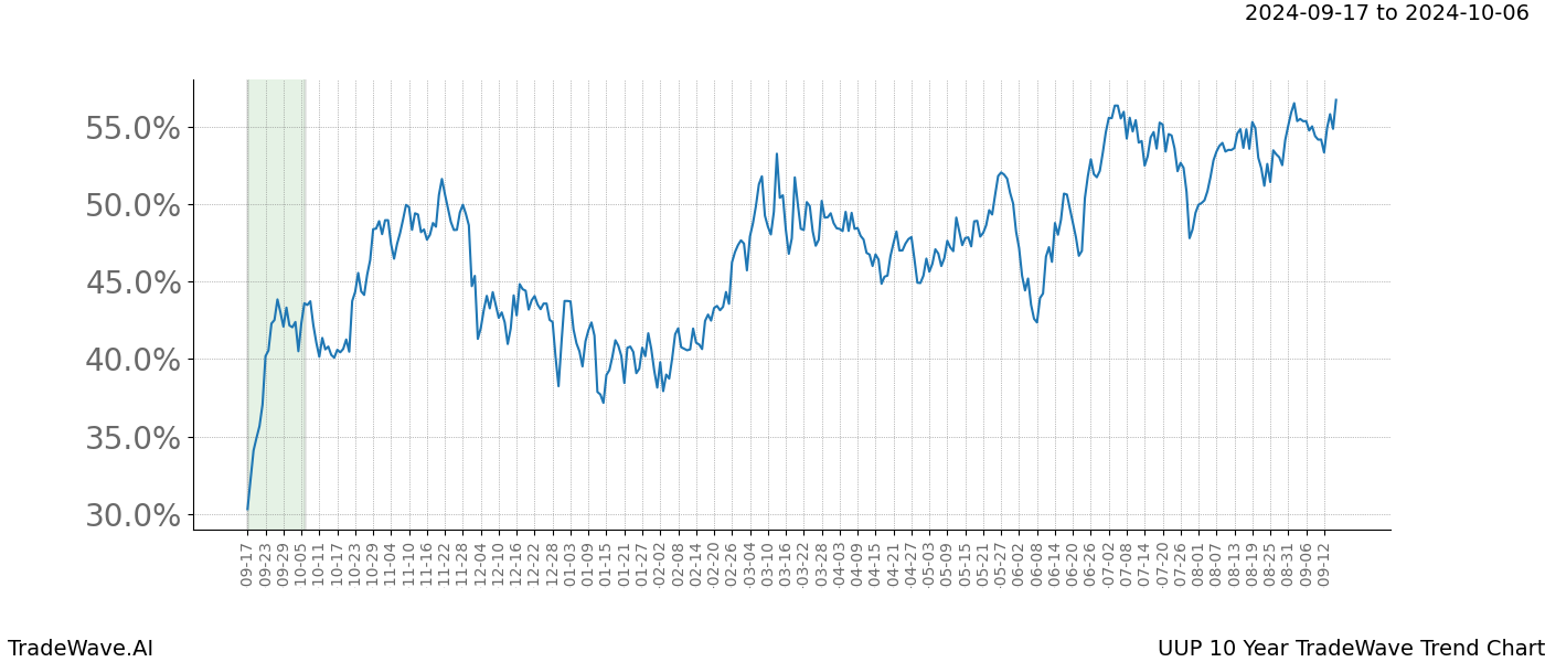 TradeWave Trend Chart UUP shows the average trend of the financial instrument over the past 10 years.  Sharp uptrends and downtrends signal a potential TradeWave opportunity