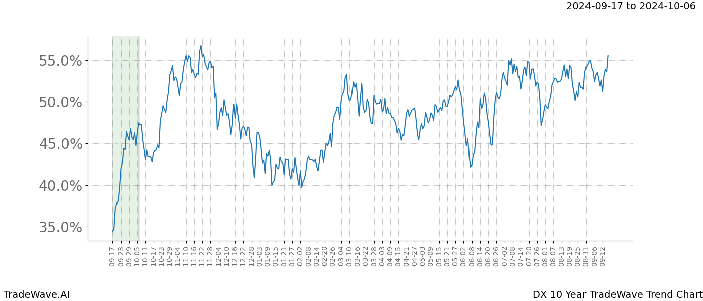 TradeWave Trend Chart DX shows the average trend of the financial instrument over the past 10 years.  Sharp uptrends and downtrends signal a potential TradeWave opportunity