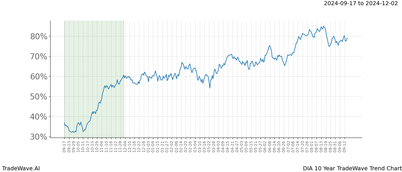 TradeWave Trend Chart DIA shows the average trend of the financial instrument over the past 10 years.  Sharp uptrends and downtrends signal a potential TradeWave opportunity