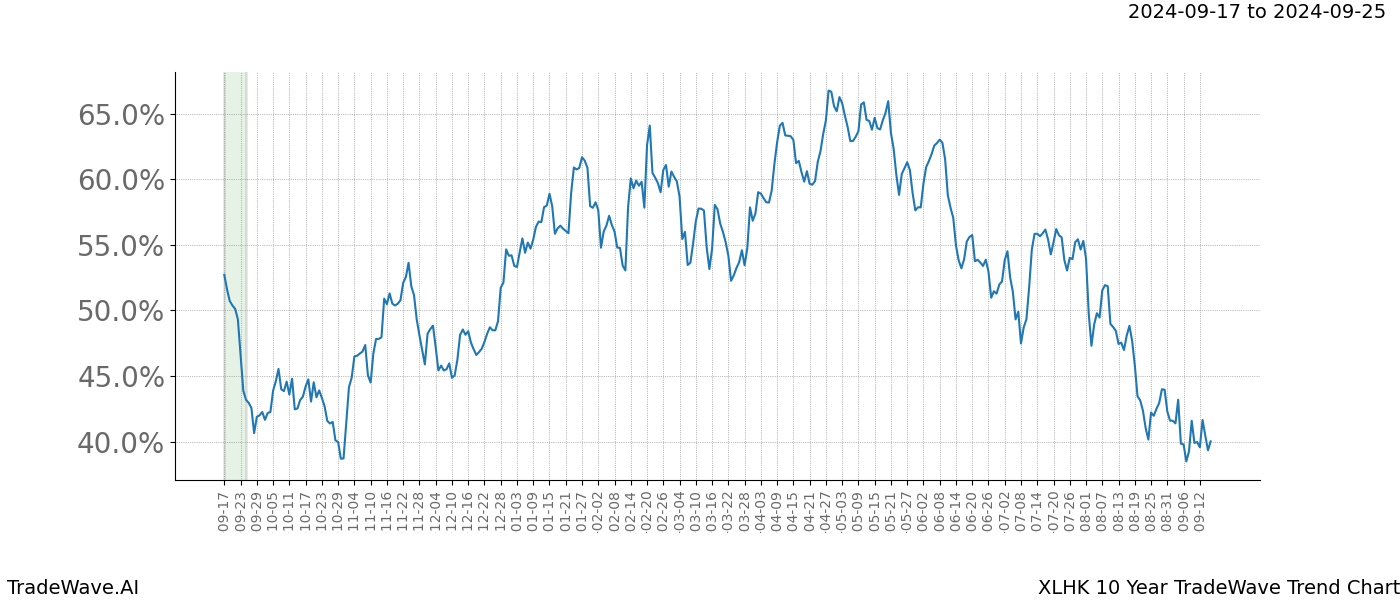 TradeWave Trend Chart XLHK shows the average trend of the financial instrument over the past 10 years.  Sharp uptrends and downtrends signal a potential TradeWave opportunity