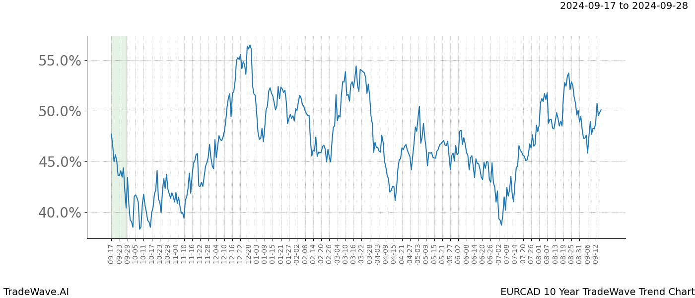 TradeWave Trend Chart EURCAD shows the average trend of the financial instrument over the past 10 years.  Sharp uptrends and downtrends signal a potential TradeWave opportunity