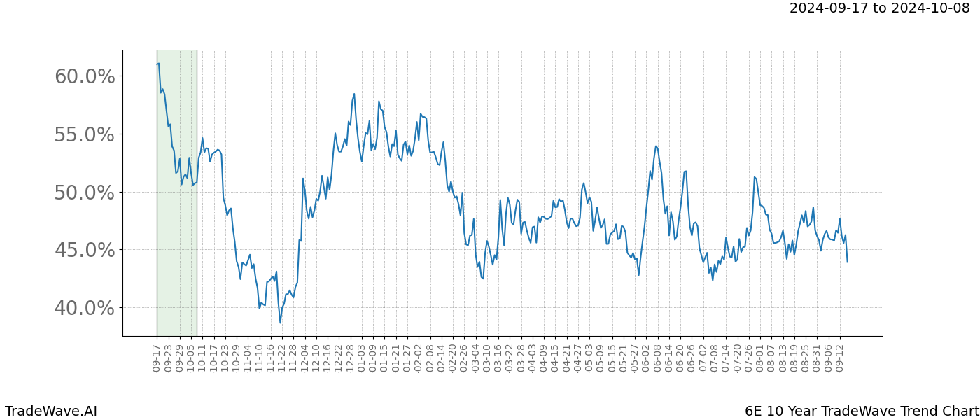 TradeWave Trend Chart 6E shows the average trend of the financial instrument over the past 10 years.  Sharp uptrends and downtrends signal a potential TradeWave opportunity