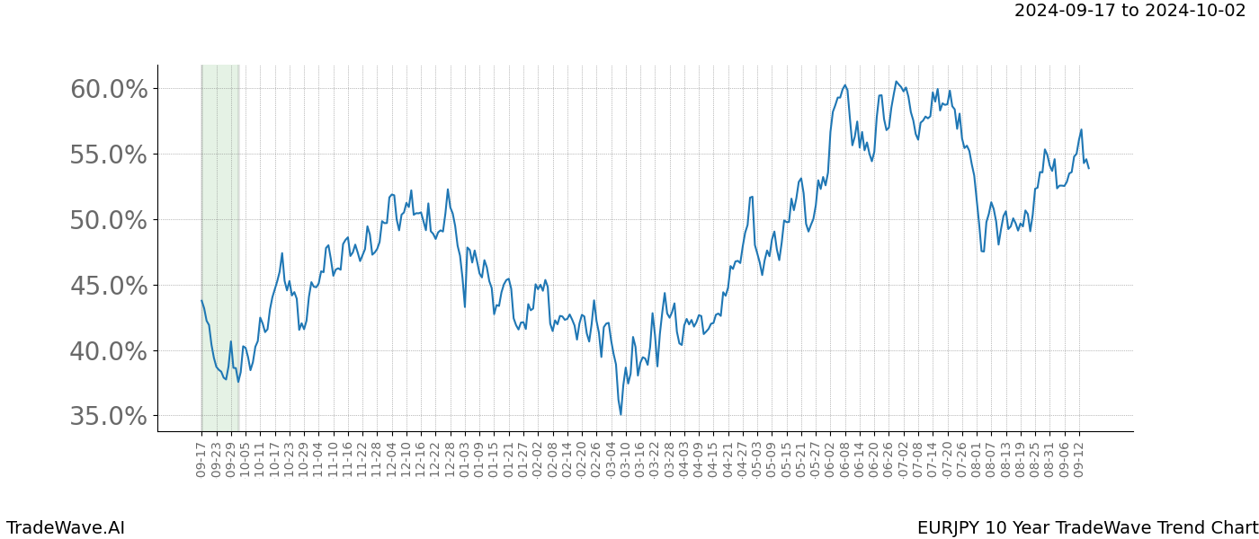 TradeWave Trend Chart EURJPY shows the average trend of the financial instrument over the past 10 years.  Sharp uptrends and downtrends signal a potential TradeWave opportunity