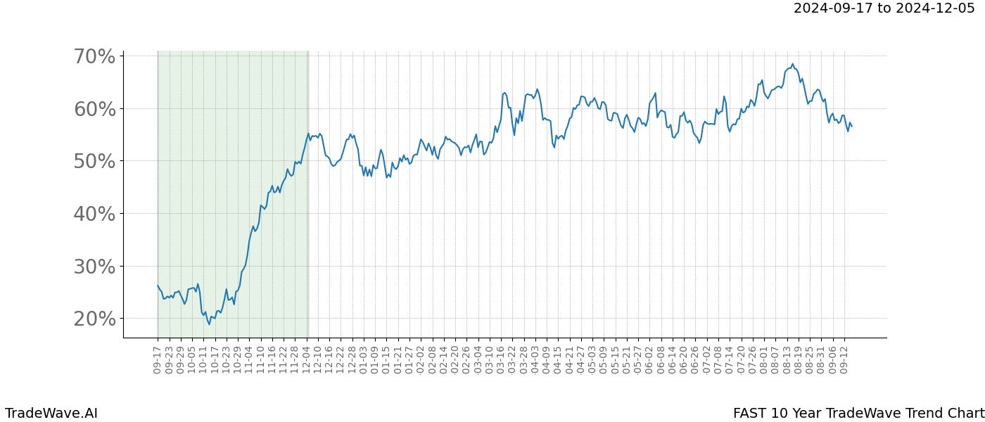 TradeWave Trend Chart FAST shows the average trend of the financial instrument over the past 10 years.  Sharp uptrends and downtrends signal a potential TradeWave opportunity