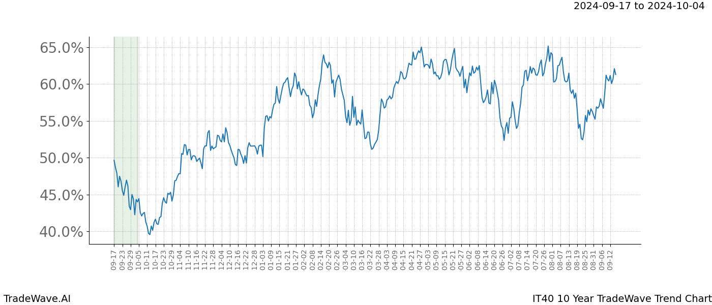 TradeWave Trend Chart IT40 shows the average trend of the financial instrument over the past 10 years.  Sharp uptrends and downtrends signal a potential TradeWave opportunity