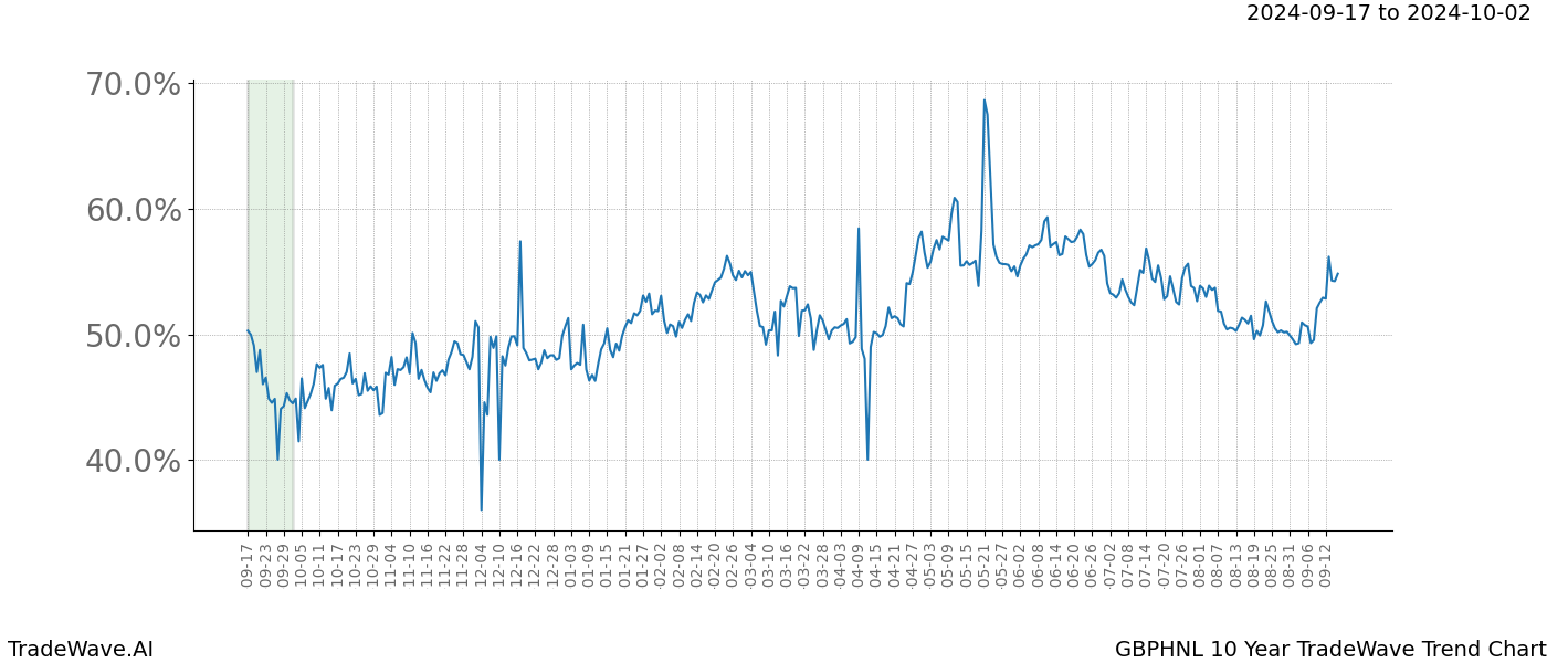 TradeWave Trend Chart GBPHNL shows the average trend of the financial instrument over the past 10 years.  Sharp uptrends and downtrends signal a potential TradeWave opportunity