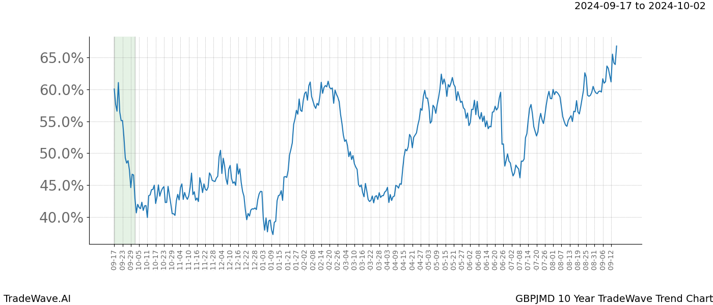 TradeWave Trend Chart GBPJMD shows the average trend of the financial instrument over the past 10 years.  Sharp uptrends and downtrends signal a potential TradeWave opportunity