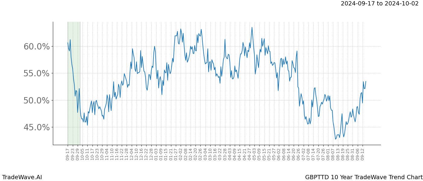 TradeWave Trend Chart GBPTTD shows the average trend of the financial instrument over the past 10 years.  Sharp uptrends and downtrends signal a potential TradeWave opportunity