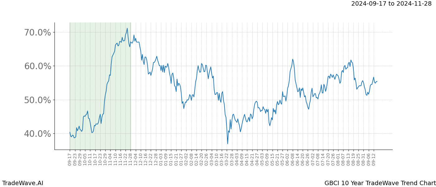 TradeWave Trend Chart GBCI shows the average trend of the financial instrument over the past 10 years.  Sharp uptrends and downtrends signal a potential TradeWave opportunity