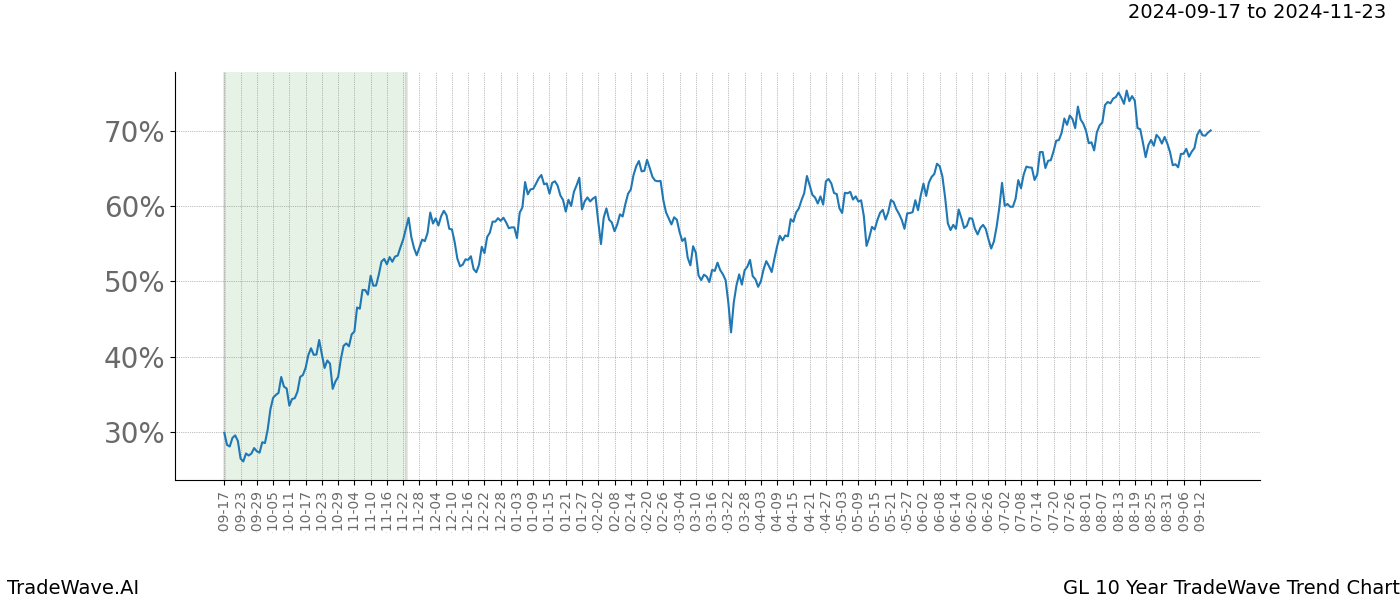 TradeWave Trend Chart GL shows the average trend of the financial instrument over the past 10 years.  Sharp uptrends and downtrends signal a potential TradeWave opportunity