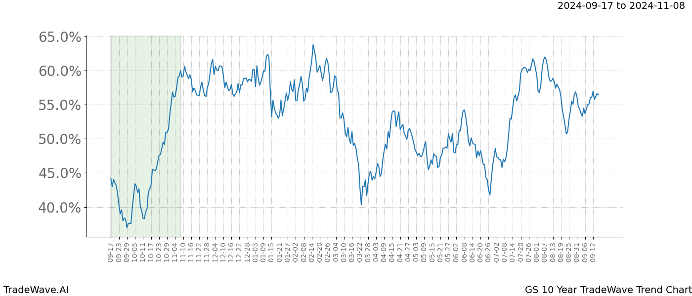 TradeWave Trend Chart GS shows the average trend of the financial instrument over the past 10 years.  Sharp uptrends and downtrends signal a potential TradeWave opportunity