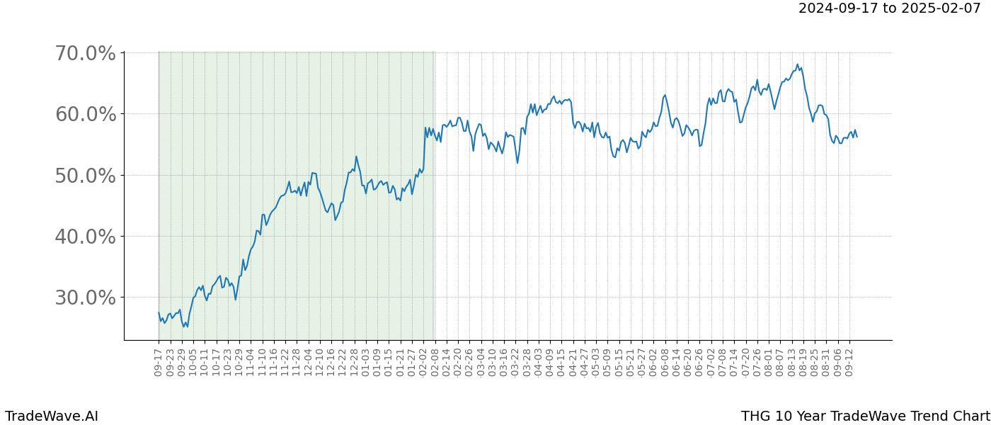 TradeWave Trend Chart THG shows the average trend of the financial instrument over the past 10 years.  Sharp uptrends and downtrends signal a potential TradeWave opportunity