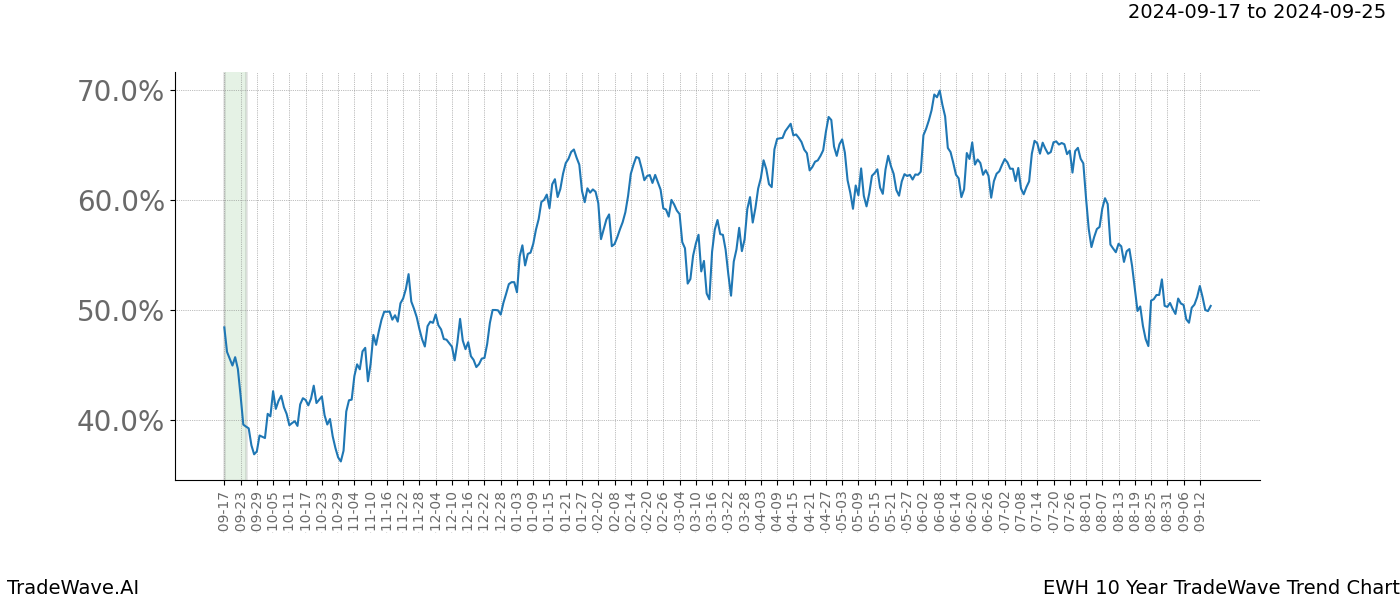 TradeWave Trend Chart EWH shows the average trend of the financial instrument over the past 10 years.  Sharp uptrends and downtrends signal a potential TradeWave opportunity