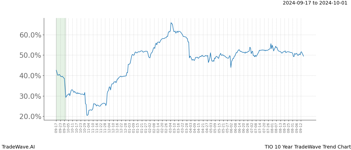 TradeWave Trend Chart TIO shows the average trend of the financial instrument over the past 10 years.  Sharp uptrends and downtrends signal a potential TradeWave opportunity