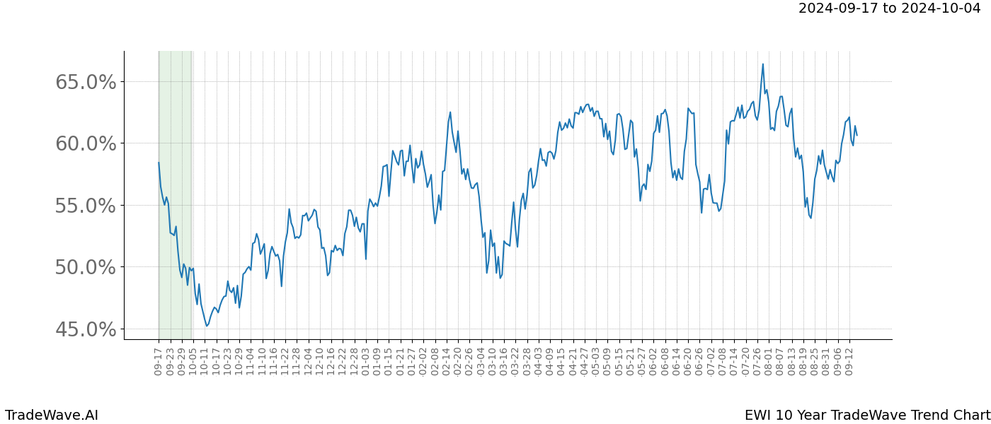 TradeWave Trend Chart EWI shows the average trend of the financial instrument over the past 10 years.  Sharp uptrends and downtrends signal a potential TradeWave opportunity