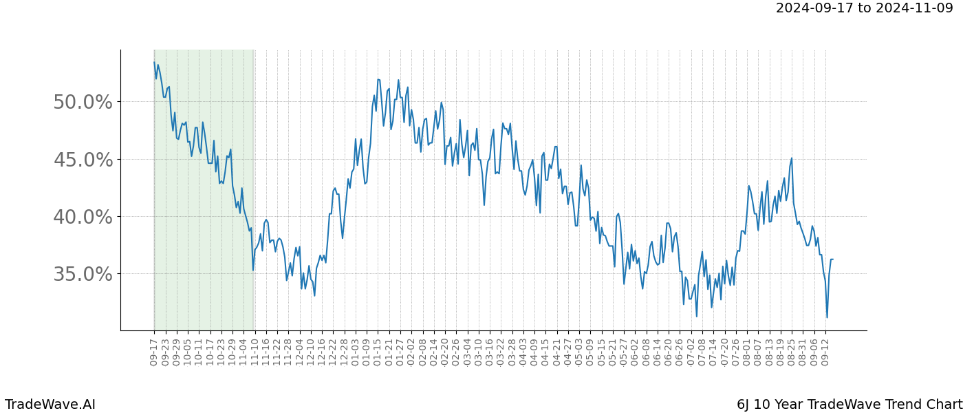 TradeWave Trend Chart 6J shows the average trend of the financial instrument over the past 10 years.  Sharp uptrends and downtrends signal a potential TradeWave opportunity