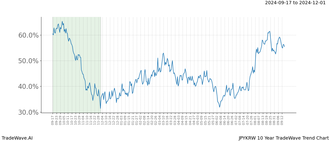 TradeWave Trend Chart JPYKRW shows the average trend of the financial instrument over the past 10 years.  Sharp uptrends and downtrends signal a potential TradeWave opportunity