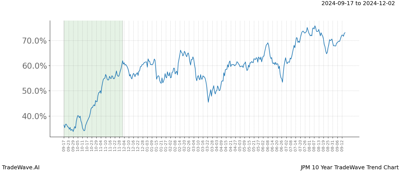 TradeWave Trend Chart JPM shows the average trend of the financial instrument over the past 10 years.  Sharp uptrends and downtrends signal a potential TradeWave opportunity