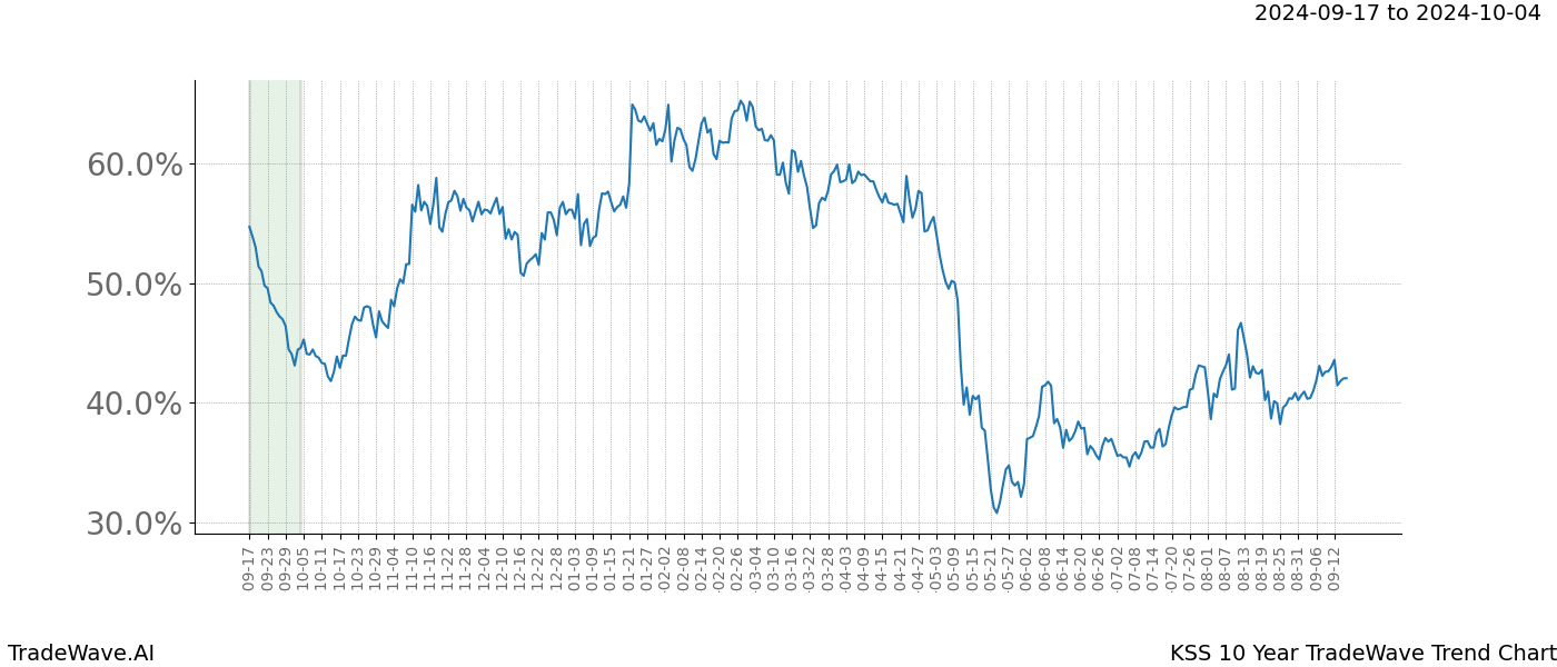 TradeWave Trend Chart KSS shows the average trend of the financial instrument over the past 10 years.  Sharp uptrends and downtrends signal a potential TradeWave opportunity