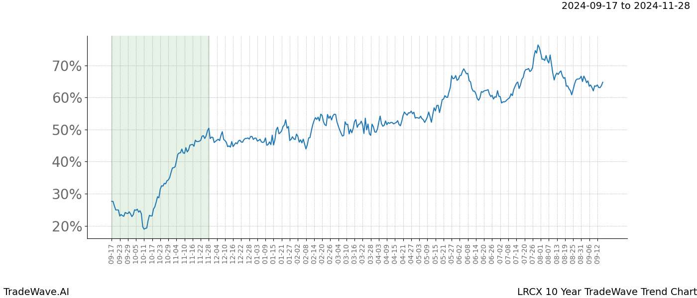 TradeWave Trend Chart LRCX shows the average trend of the financial instrument over the past 10 years.  Sharp uptrends and downtrends signal a potential TradeWave opportunity