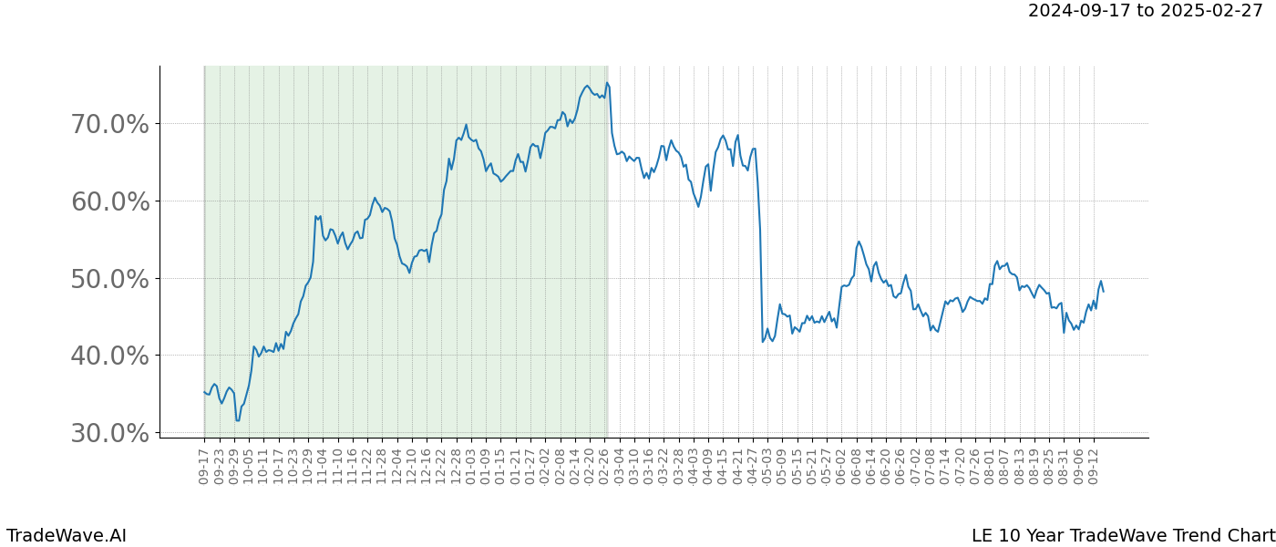 TradeWave Trend Chart LE shows the average trend of the financial instrument over the past 10 years.  Sharp uptrends and downtrends signal a potential TradeWave opportunity