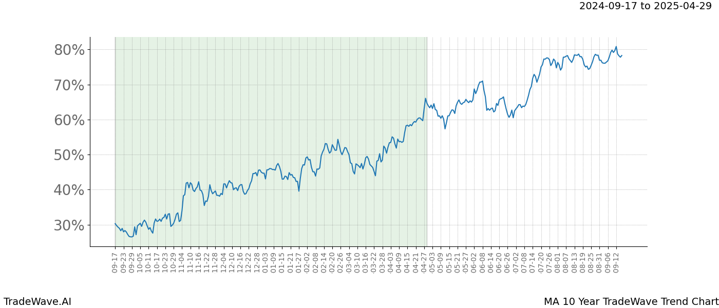 TradeWave Trend Chart MA shows the average trend of the financial instrument over the past 10 years.  Sharp uptrends and downtrends signal a potential TradeWave opportunity