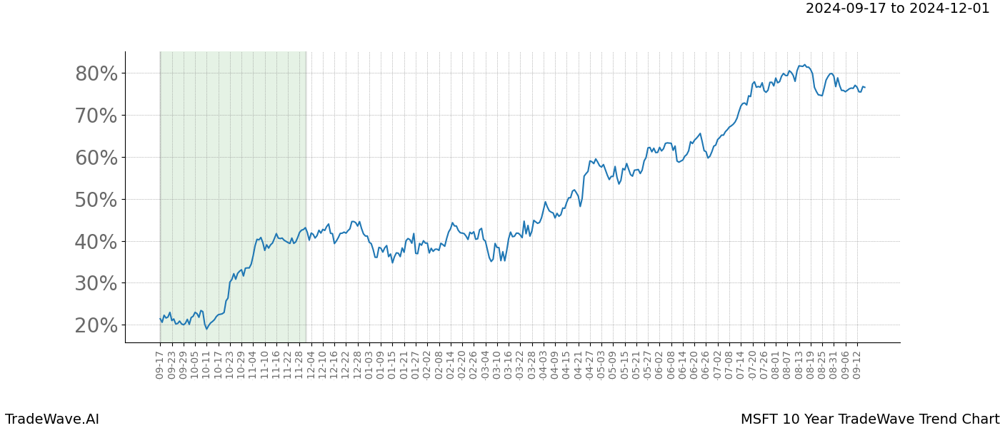 TradeWave Trend Chart MSFT shows the average trend of the financial instrument over the past 10 years.  Sharp uptrends and downtrends signal a potential TradeWave opportunity