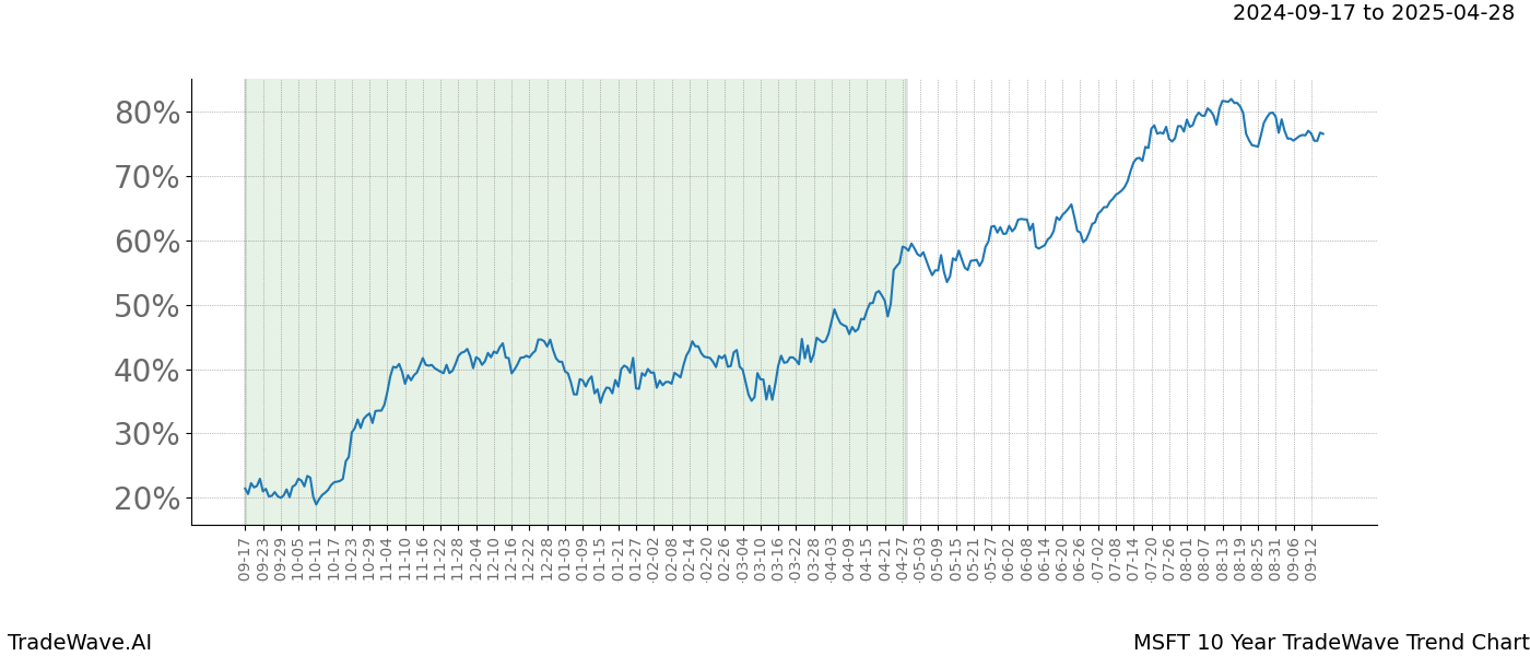 TradeWave Trend Chart MSFT shows the average trend of the financial instrument over the past 10 years.  Sharp uptrends and downtrends signal a potential TradeWave opportunity