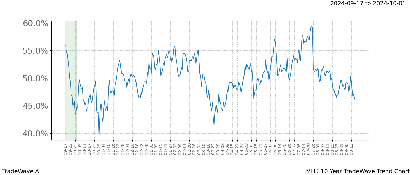 TradeWave Trend Chart MHK shows the average trend of the financial instrument over the past 10 years.  Sharp uptrends and downtrends signal a potential TradeWave opportunity