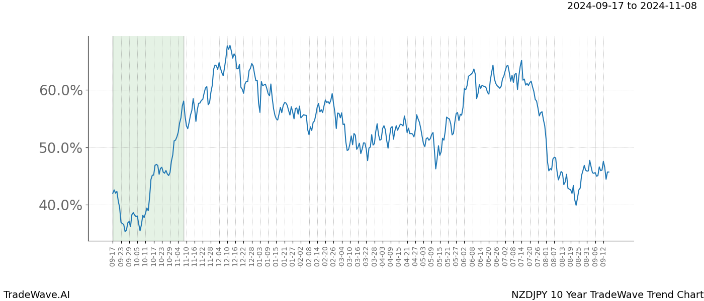 TradeWave Trend Chart NZDJPY shows the average trend of the financial instrument over the past 10 years.  Sharp uptrends and downtrends signal a potential TradeWave opportunity