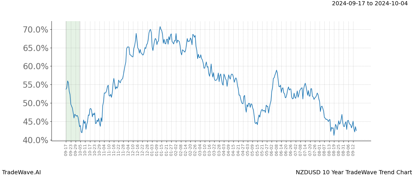 TradeWave Trend Chart NZDUSD shows the average trend of the financial instrument over the past 10 years.  Sharp uptrends and downtrends signal a potential TradeWave opportunity