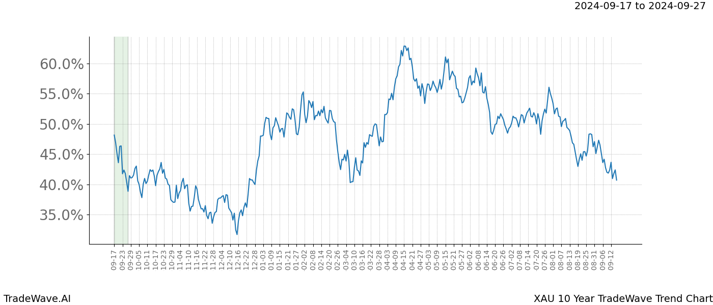 TradeWave Trend Chart XAU shows the average trend of the financial instrument over the past 10 years.  Sharp uptrends and downtrends signal a potential TradeWave opportunity