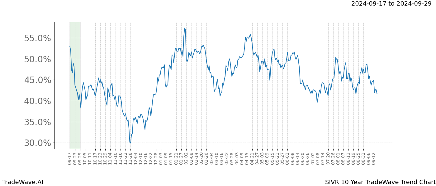 TradeWave Trend Chart SIVR shows the average trend of the financial instrument over the past 10 years.  Sharp uptrends and downtrends signal a potential TradeWave opportunity