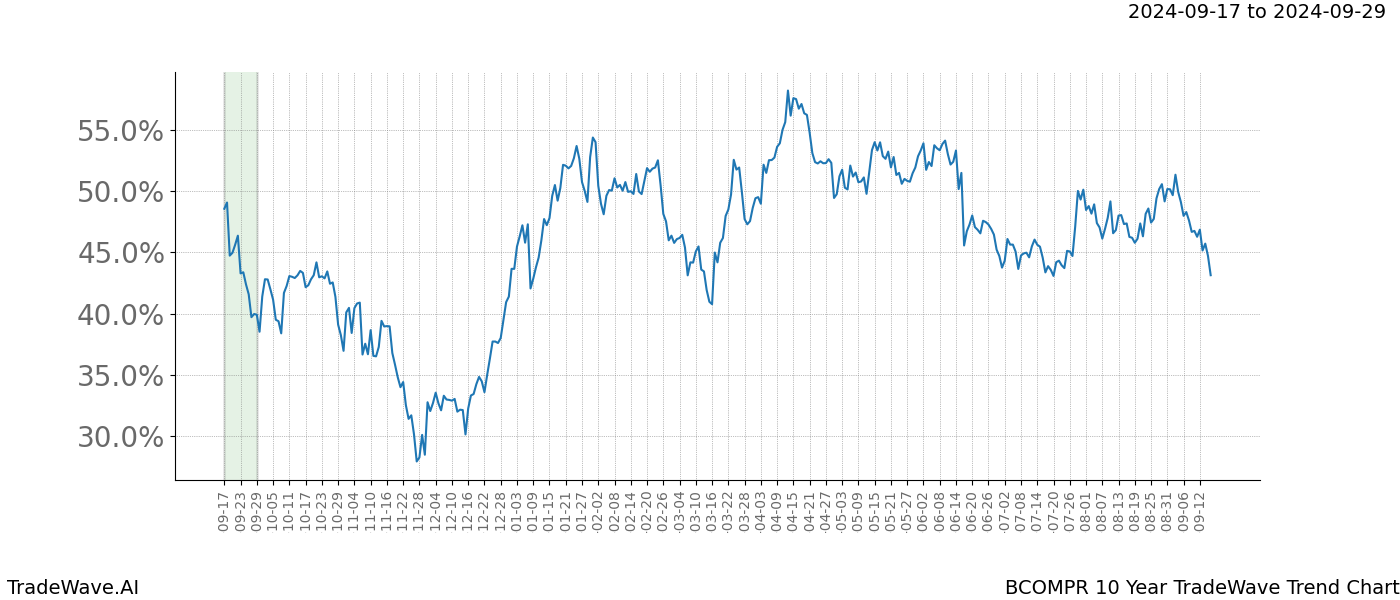 TradeWave Trend Chart BCOMPR shows the average trend of the financial instrument over the past 10 years.  Sharp uptrends and downtrends signal a potential TradeWave opportunity