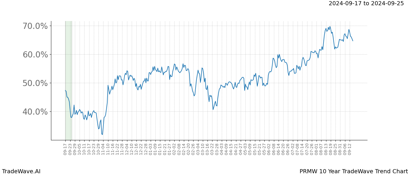 TradeWave Trend Chart PRMW shows the average trend of the financial instrument over the past 10 years.  Sharp uptrends and downtrends signal a potential TradeWave opportunity