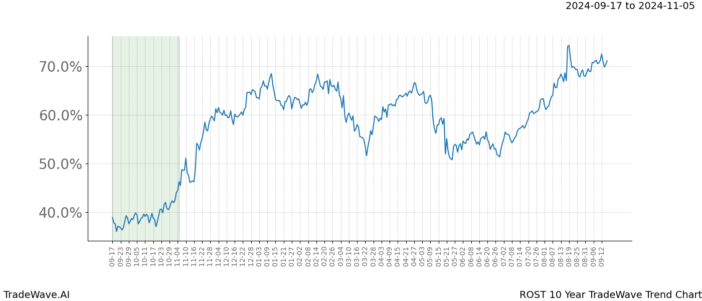 TradeWave Trend Chart ROST shows the average trend of the financial instrument over the past 10 years.  Sharp uptrends and downtrends signal a potential TradeWave opportunity